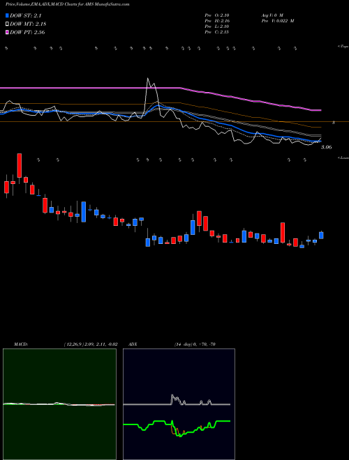 Munafa American Shared Hospital Services (AMS) stock tips, volume analysis, indicator analysis [intraday, positional] for today and tomorrow