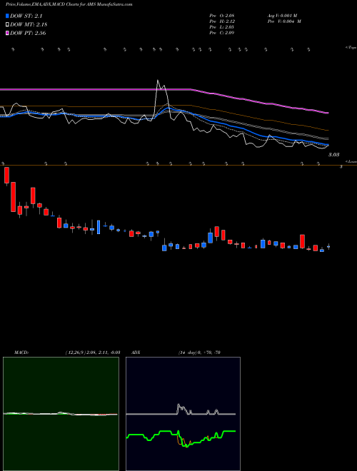 MACD charts various settings share AMS American Shared Hospital Services AMEX Stock exchange 