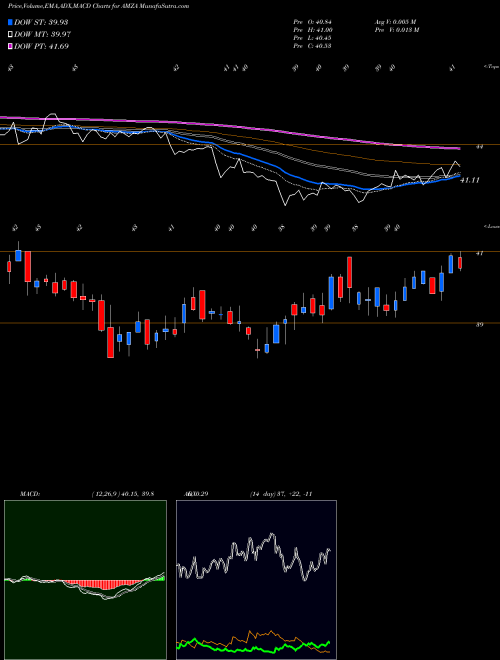 Munafa Infracap MLP ETF (AMZA) stock tips, volume analysis, indicator analysis [intraday, positional] for today and tomorrow