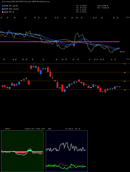 Munafa  (AMZW) stock tips, volume analysis, indicator analysis [intraday, positional] for today and tomorrow