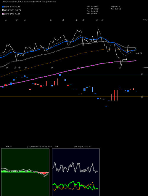 Munafa Proshares MSCI Transformational Changes ETF (ANEW) stock tips, volume analysis, indicator analysis [intraday, positional] for today and tomorrow
