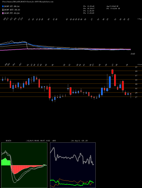 Munafa Annovis Bio Inc (ANVS) stock tips, volume analysis, indicator analysis [intraday, positional] for today and tomorrow