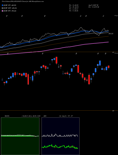 Munafa S&P Conservative Allocation Ishares (AOK) stock tips, volume analysis, indicator analysis [intraday, positional] for today and tomorrow