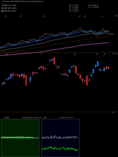 MACD charts various settings share AOK S&P Conservative Allocation Ishares AMEX Stock exchange 