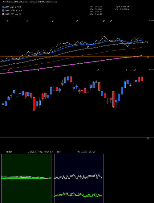 Munafa S&P Moderate Allocation Ishares (AOM) stock tips, volume analysis, indicator analysis [intraday, positional] for today and tomorrow