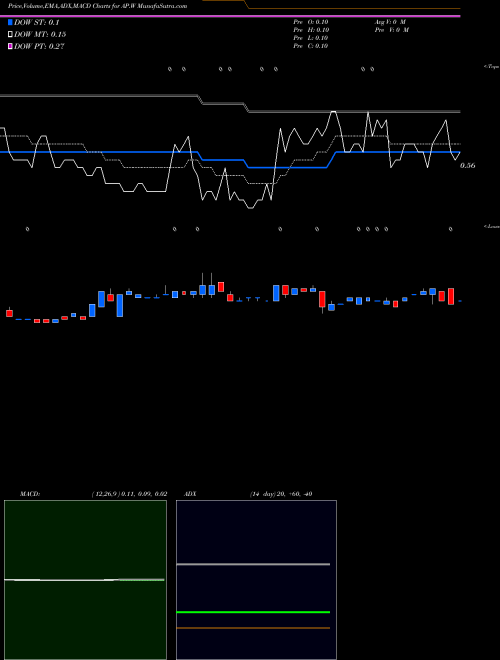 Munafa Ampco-Pittsburgh Corporation Series A WT (AP.W) stock tips, volume analysis, indicator analysis [intraday, positional] for today and tomorrow