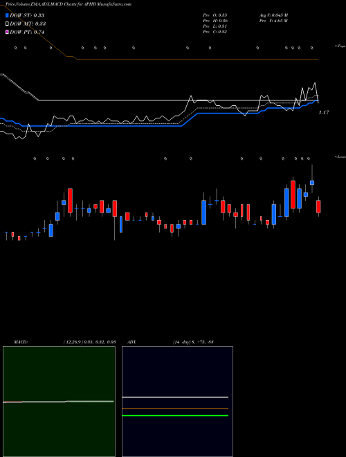 MACD charts various settings share APHB Ampliphi Biosciences Corp AMEX Stock exchange 