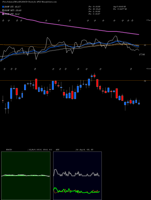 Munafa  (APLY) stock tips, volume analysis, indicator analysis [intraday, positional] for today and tomorrow