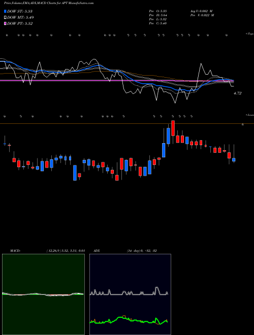 MACD charts various settings share APT Alpha Pro Tech AMEX Stock exchange 