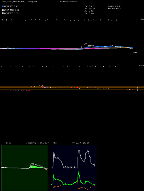 Munafa  (APUS) stock tips, volume analysis, indicator analysis [intraday, positional] for today and tomorrow