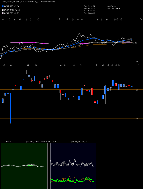 Munafa  (AQGX) stock tips, volume analysis, indicator analysis [intraday, positional] for today and tomorrow