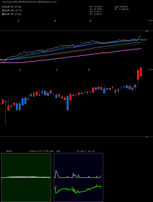 Munafa Altshares Merger Arbitrage ETF (ARB) stock tips, volume analysis, indicator analysis [intraday, positional] for today and tomorrow