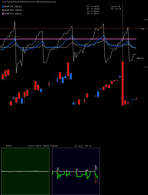 Munafa Arrow Reserve Capital Management ETF (ARCM) stock tips, volume analysis, indicator analysis [intraday, positional] for today and tomorrow