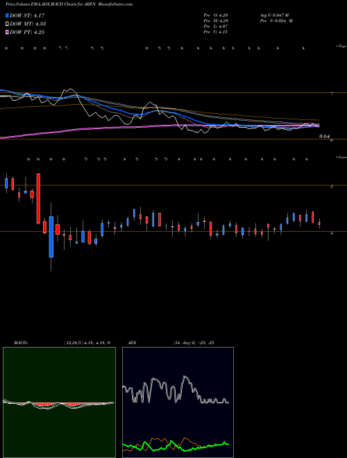 Munafa  (AREN) stock tips, volume analysis, indicator analysis [intraday, positional] for today and tomorrow