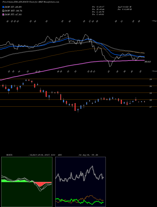MACD charts various settings share ARKF Ark Fintech Innovation ETF AMEX Stock exchange 
