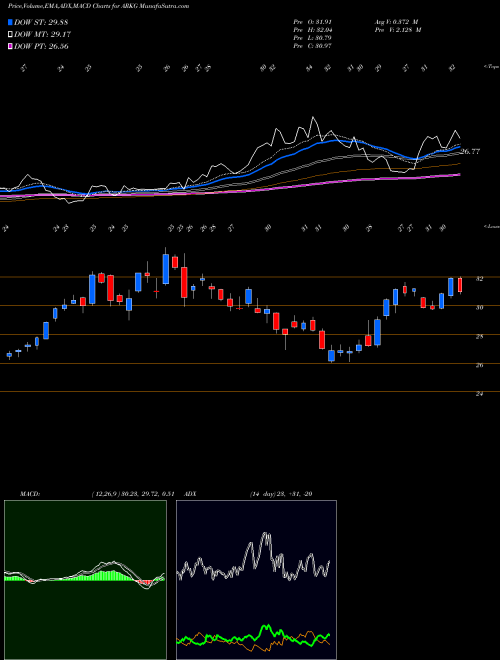 Munafa Ark Genomic Revolution Multi-Se (ARKG) stock tips, volume analysis, indicator analysis [intraday, positional] for today and tomorrow