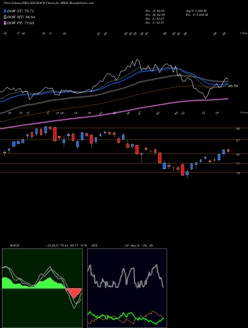MACD charts various settings share ARKK Ark Innovation ETF AMEX Stock exchange 