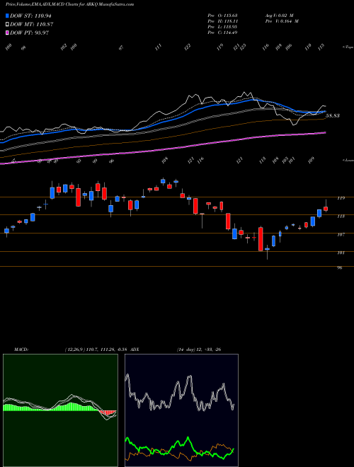 MACD charts various settings share ARKQ Ark Industrial Innovation ETF AMEX Stock exchange 