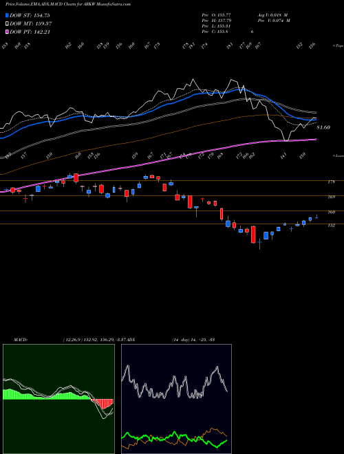 MACD charts various settings share ARKW Ark Web X.0 ETF AMEX Stock exchange 