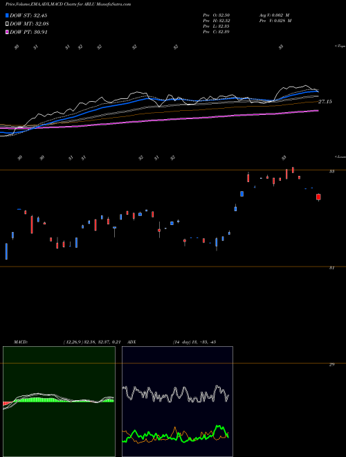 Munafa  (ARLU) stock tips, volume analysis, indicator analysis [intraday, positional] for today and tomorrow