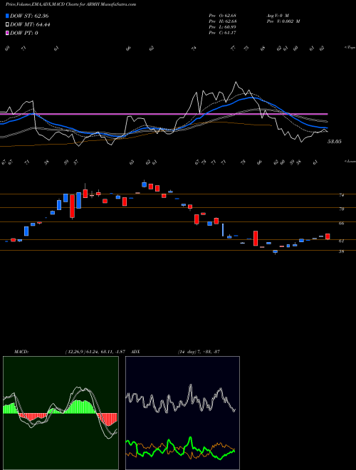 Munafa  (ARMH) stock tips, volume analysis, indicator analysis [intraday, positional] for today and tomorrow