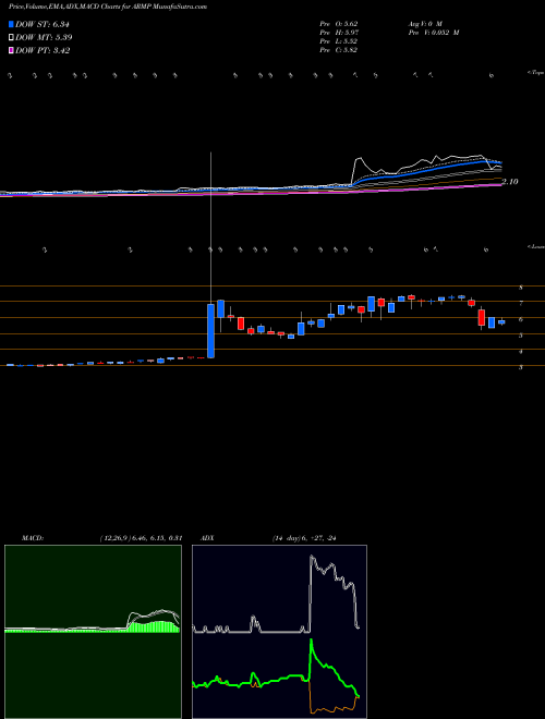Munafa Armata Pharmaceuticals Inc (ARMP) stock tips, volume analysis, indicator analysis [intraday, positional] for today and tomorrow