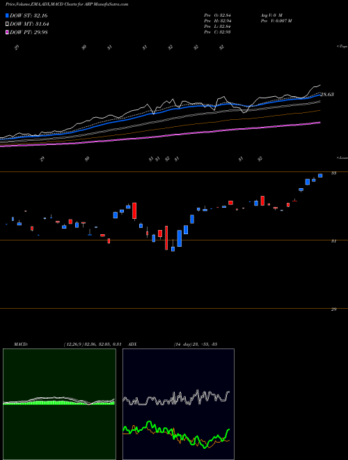 Munafa  (ARP) stock tips, volume analysis, indicator analysis [intraday, positional] for today and tomorrow