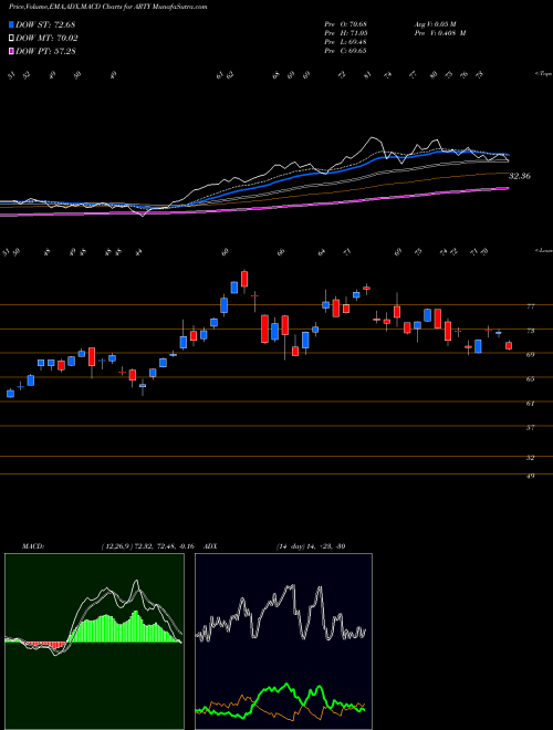 Munafa  (ARTY) stock tips, volume analysis, indicator analysis [intraday, positional] for today and tomorrow