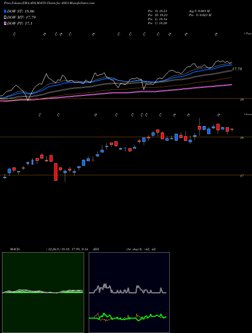MACD charts various settings share ASEA G-X FTSE Asean 40 ETF AMEX Stock exchange 
