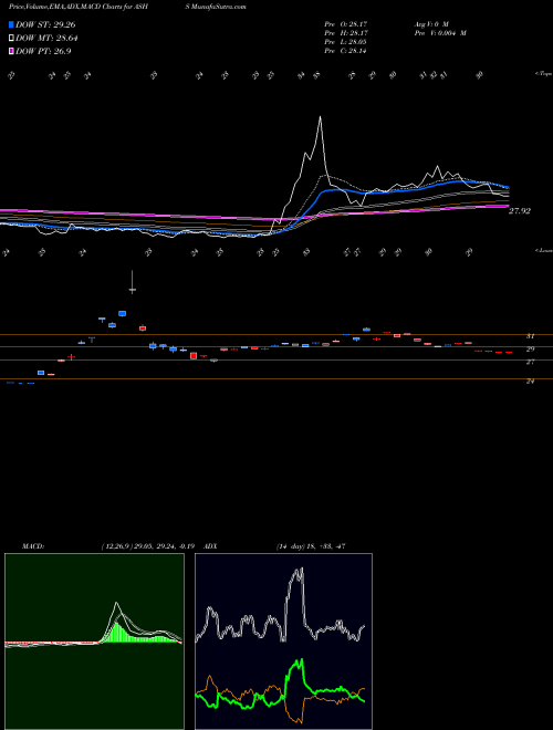 MACD charts various settings share ASHS DB X-Trackers Harvest Csi 500 C AMEX Stock exchange 