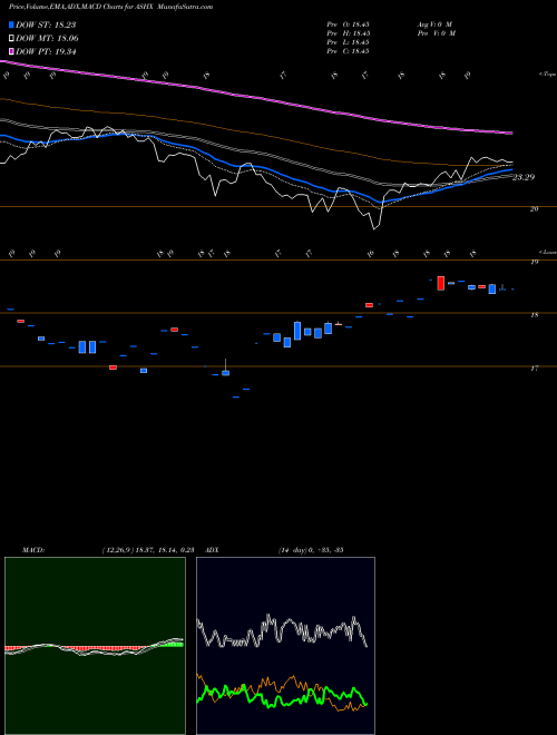 MACD charts various settings share ASHX Db-Xt Csi 300 China A Hgd Eq AMEX Stock exchange 
