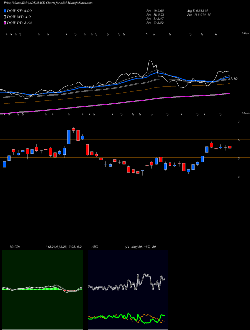 Munafa Avino Silver & Gold (ASM) stock tips, volume analysis, indicator analysis [intraday, positional] for today and tomorrow