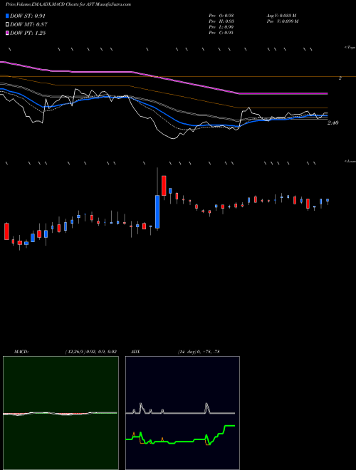 Munafa Asterias Biotherapeutics Inc. (AST) stock tips, volume analysis, indicator analysis [intraday, positional] for today and tomorrow