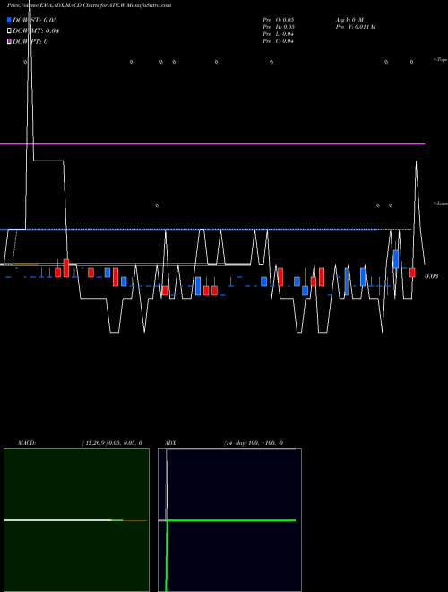 Munafa  (ATE.W) stock tips, volume analysis, indicator analysis [intraday, positional] for today and tomorrow