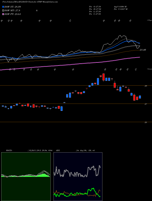 Munafa Barclays ETN Plus Select MLP (ATMP) stock tips, volume analysis, indicator analysis [intraday, positional] for today and tomorrow