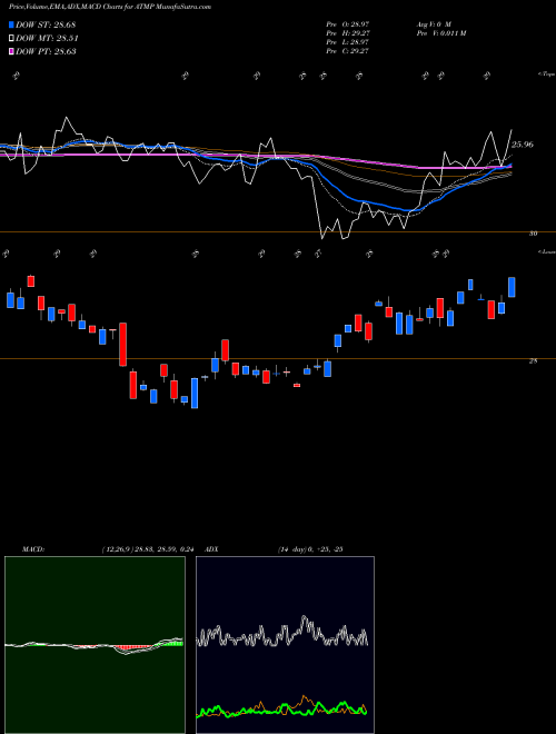 MACD charts various settings share ATMP Barclays ETN Plus Select MLP AMEX Stock exchange 