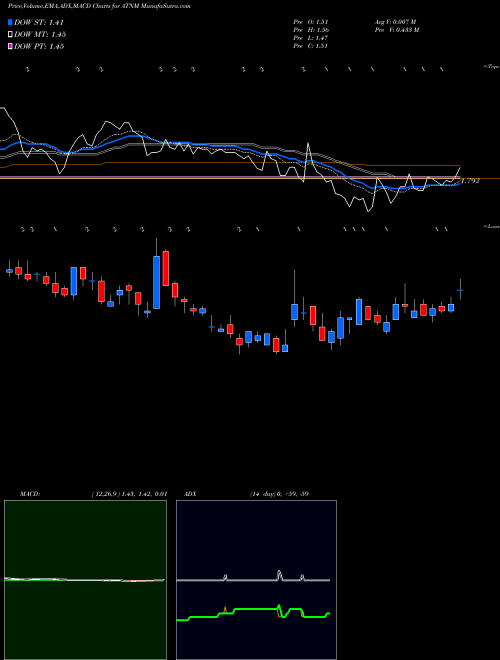 MACD charts various settings share ATNM Actinium Pharmaceuticals Inc. AMEX Stock exchange 
