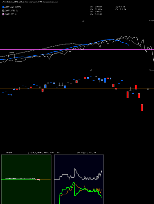 Munafa  (ATTR) stock tips, volume analysis, indicator analysis [intraday, positional] for today and tomorrow