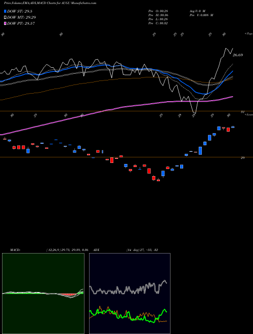 Munafa  (AUGU) stock tips, volume analysis, indicator analysis [intraday, positional] for today and tomorrow