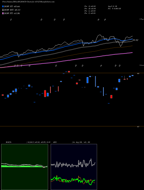 Munafa Trueshares Structured Outcome Aug ETF (AUGZ) stock tips, volume analysis, indicator analysis [intraday, positional] for today and tomorrow