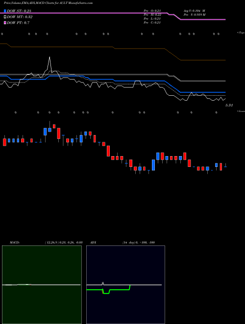 Munafa  (AULT) stock tips, volume analysis, indicator analysis [intraday, positional] for today and tomorrow