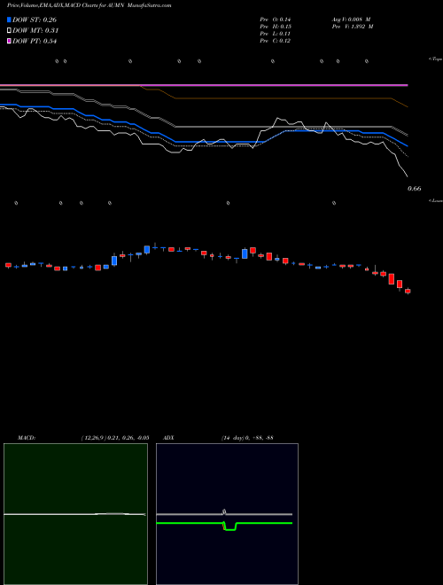 MACD charts various settings share AUMN Golden Minerals Co. AMEX Stock exchange 