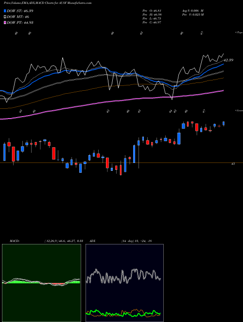 MACD charts various settings share AUSF Global X Adaptive US Factor ETF AMEX Stock exchange 