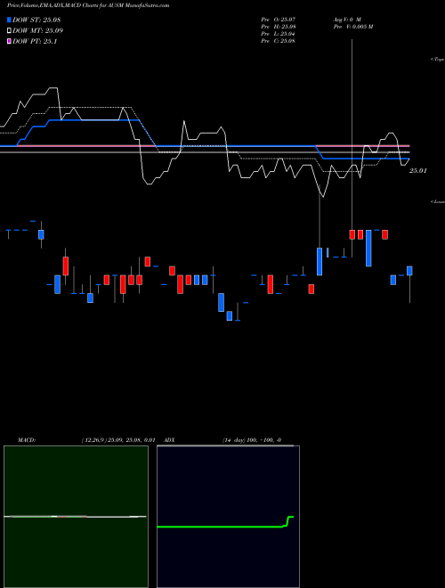 Munafa  (AUSM) stock tips, volume analysis, indicator analysis [intraday, positional] for today and tomorrow
