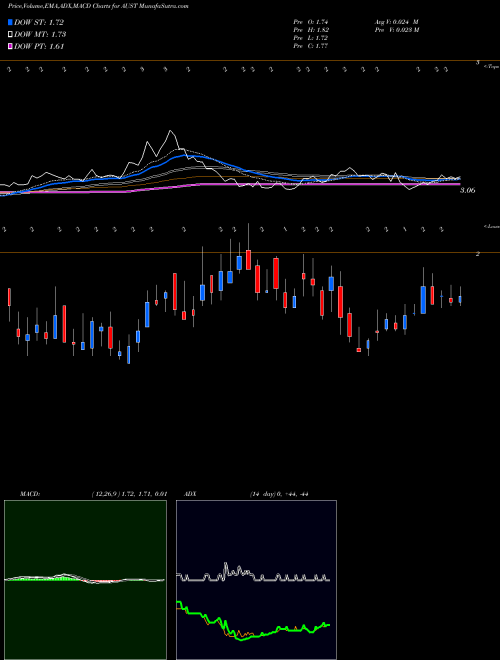 Munafa  (AUST) stock tips, volume analysis, indicator analysis [intraday, positional] for today and tomorrow