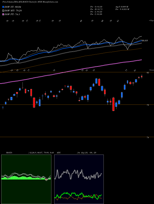 Munafa Avantis International Equity ETF (AVDE) stock tips, volume analysis, indicator analysis [intraday, positional] for today and tomorrow