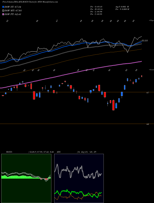 Munafa  (AVDS) stock tips, volume analysis, indicator analysis [intraday, positional] for today and tomorrow