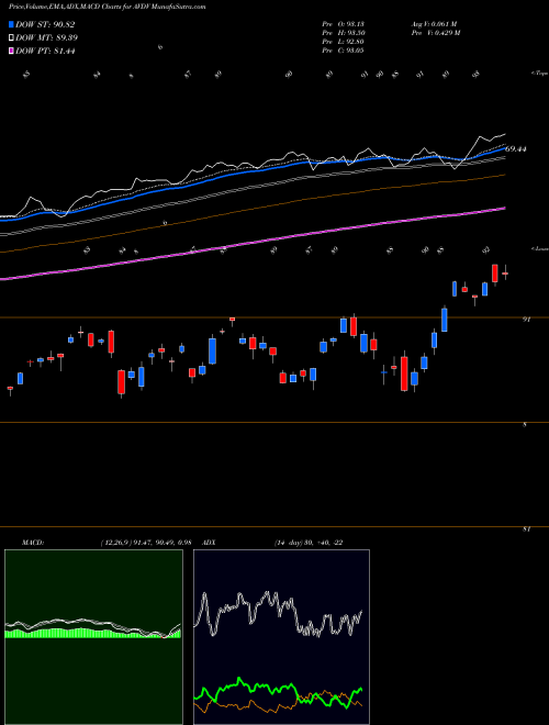 Munafa Avantis International Small Cap Value ETF (AVDV) stock tips, volume analysis, indicator analysis [intraday, positional] for today and tomorrow