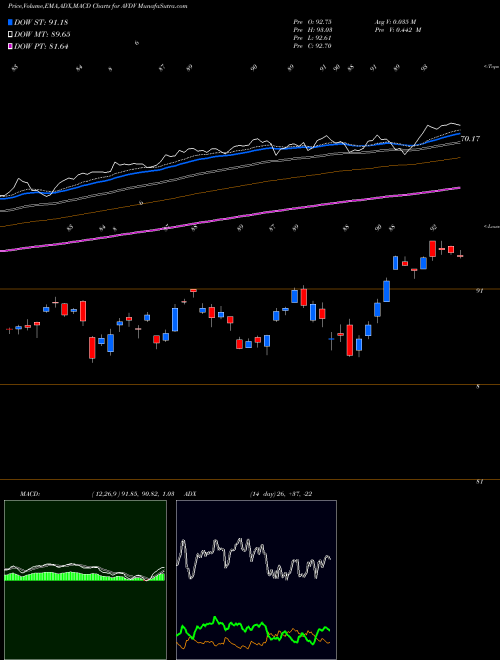 MACD charts various settings share AVDV Avantis International Small Cap Value ETF AMEX Stock exchange 