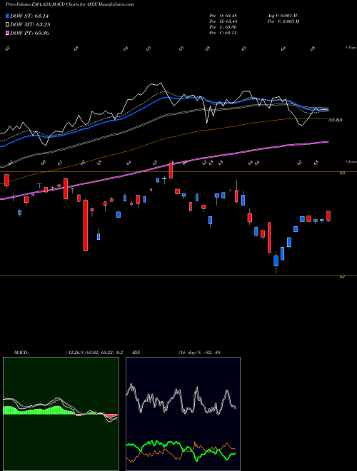 Munafa  (AVEE) stock tips, volume analysis, indicator analysis [intraday, positional] for today and tomorrow
